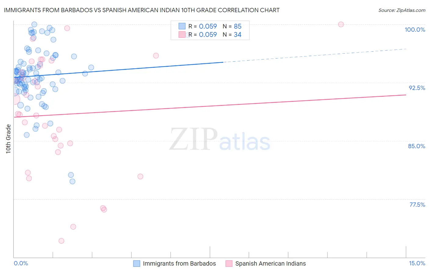 Immigrants from Barbados vs Spanish American Indian 10th Grade