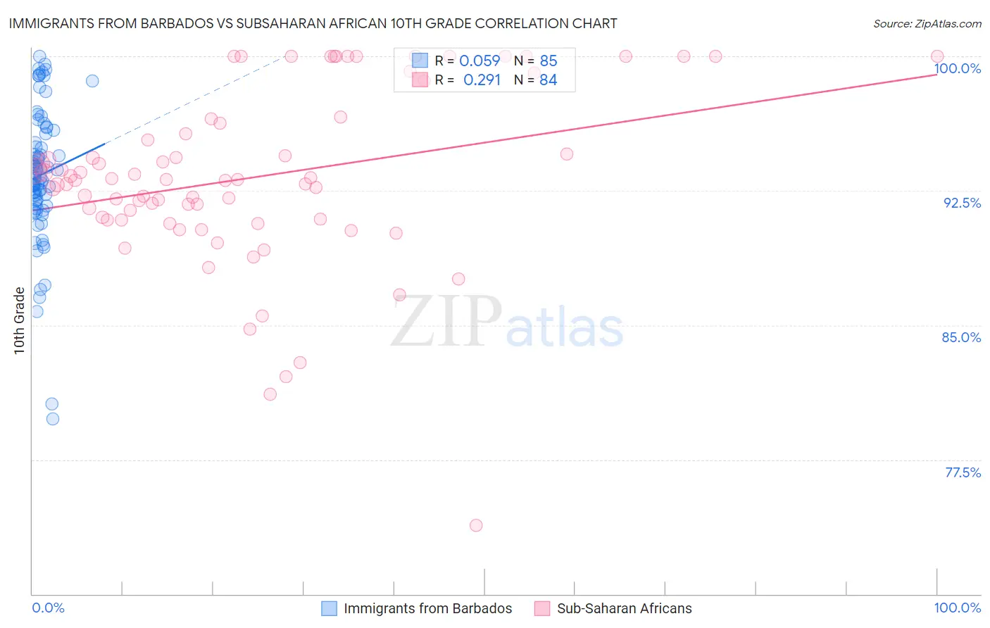 Immigrants from Barbados vs Subsaharan African 10th Grade