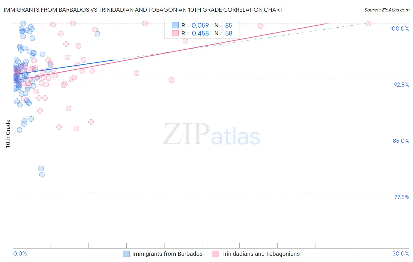 Immigrants from Barbados vs Trinidadian and Tobagonian 10th Grade