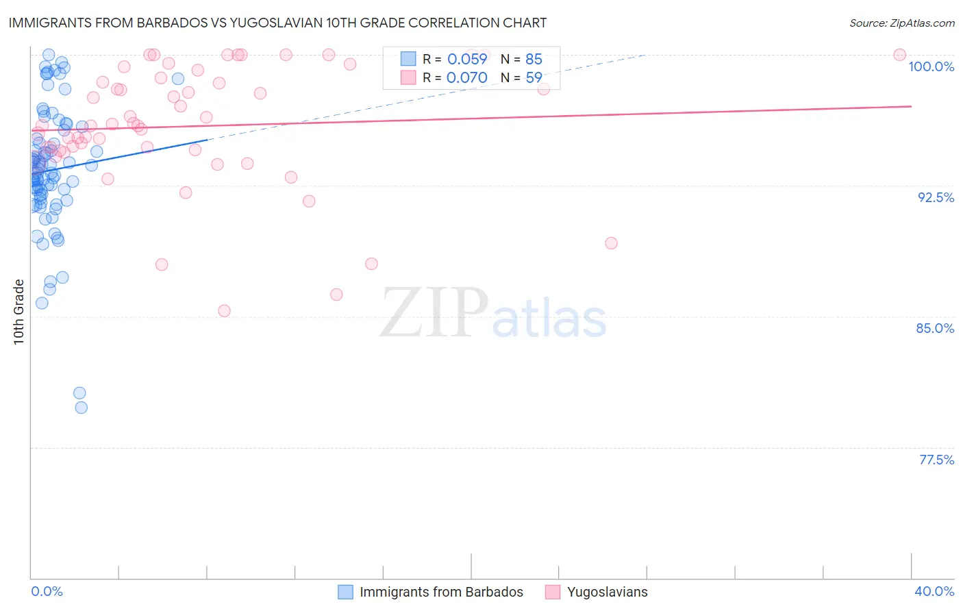 Immigrants from Barbados vs Yugoslavian 10th Grade