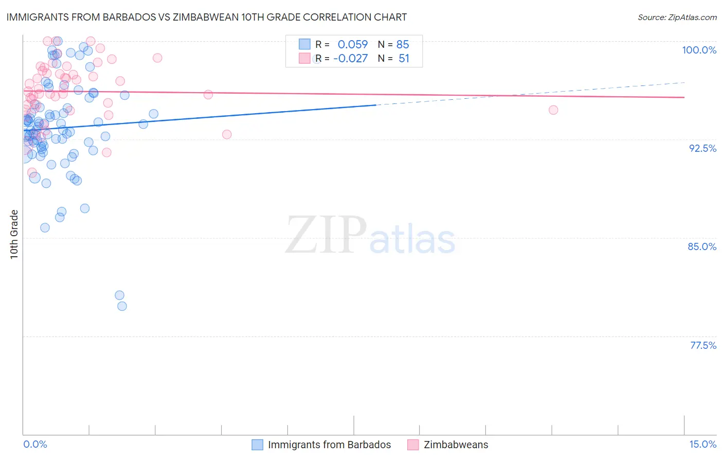 Immigrants from Barbados vs Zimbabwean 10th Grade