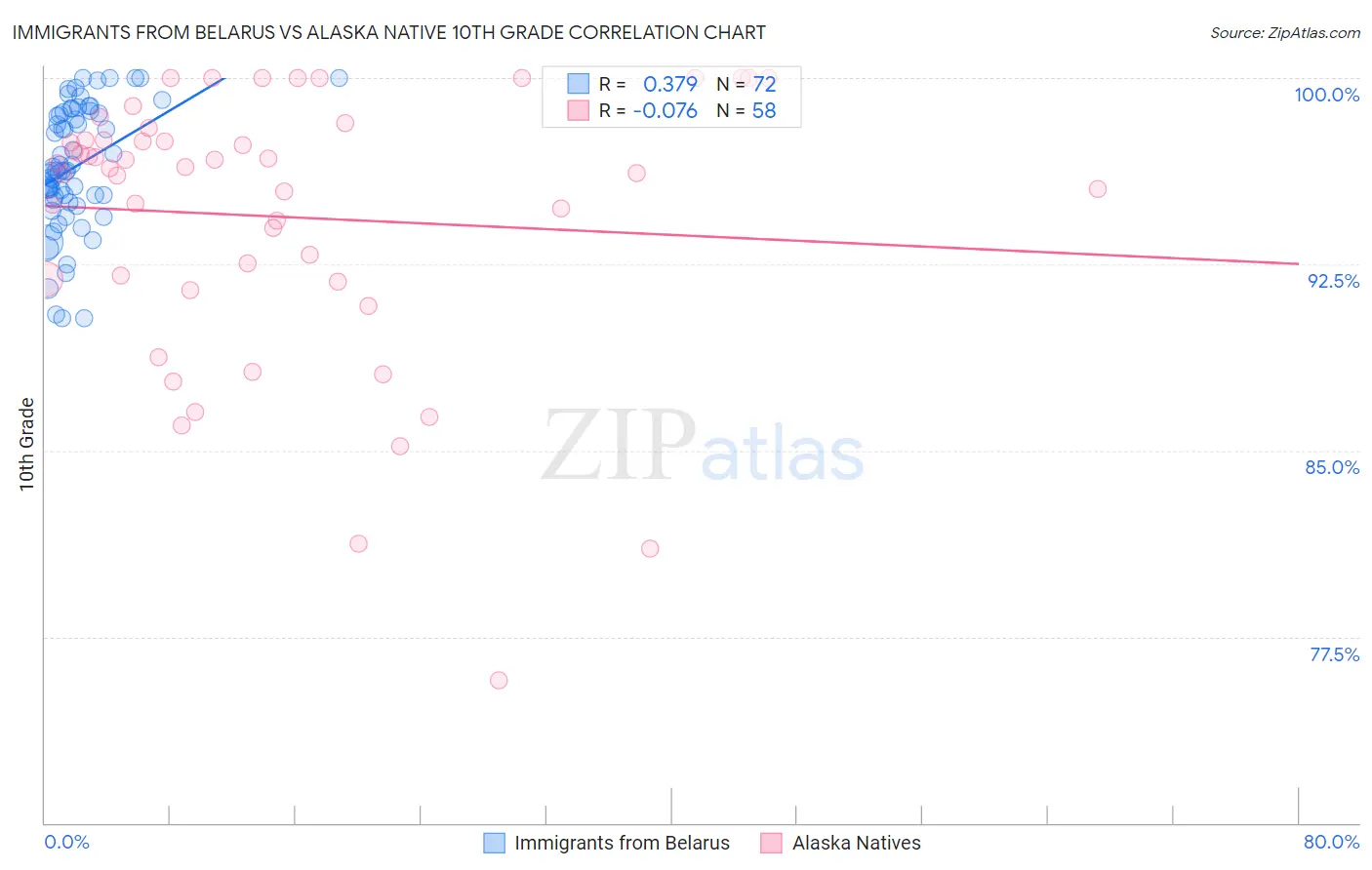 Immigrants from Belarus vs Alaska Native 10th Grade