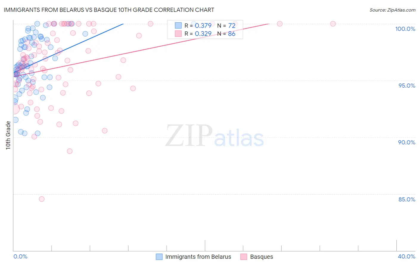 Immigrants from Belarus vs Basque 10th Grade