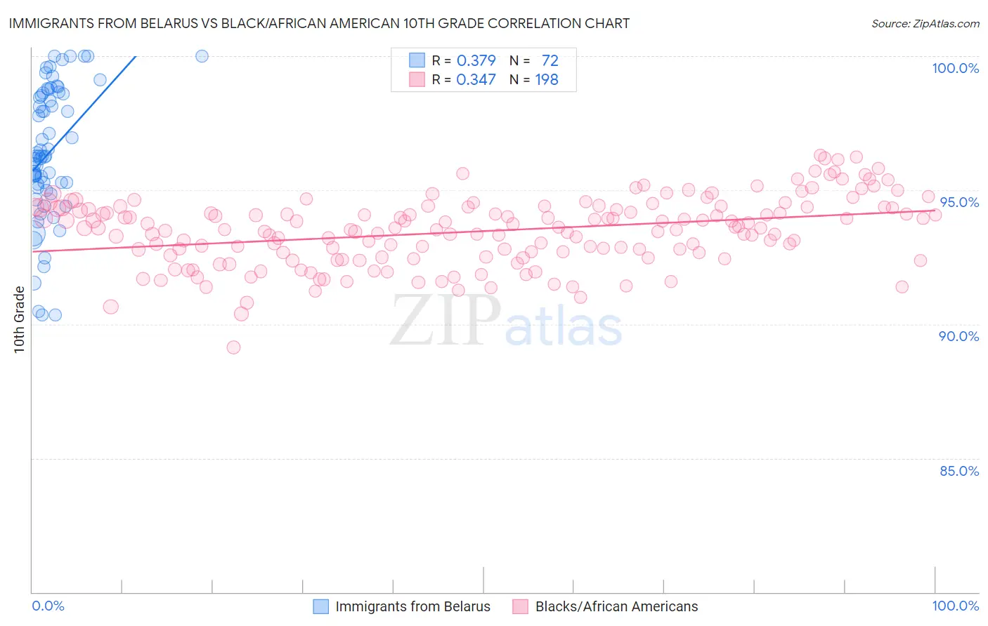 Immigrants from Belarus vs Black/African American 10th Grade