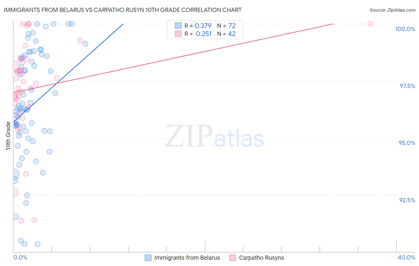 Immigrants from Belarus vs Carpatho Rusyn 10th Grade