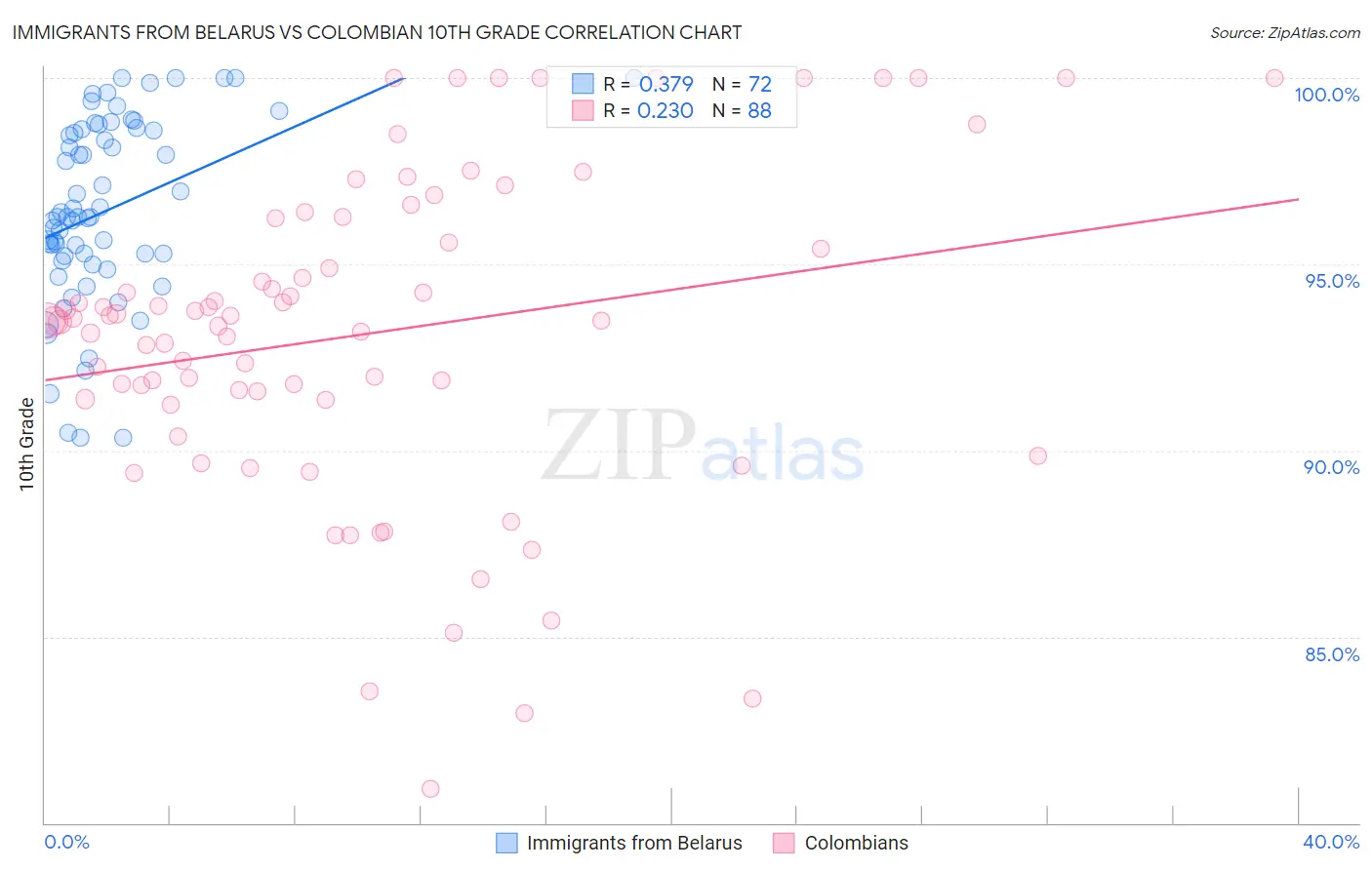 Immigrants from Belarus vs Colombian 10th Grade