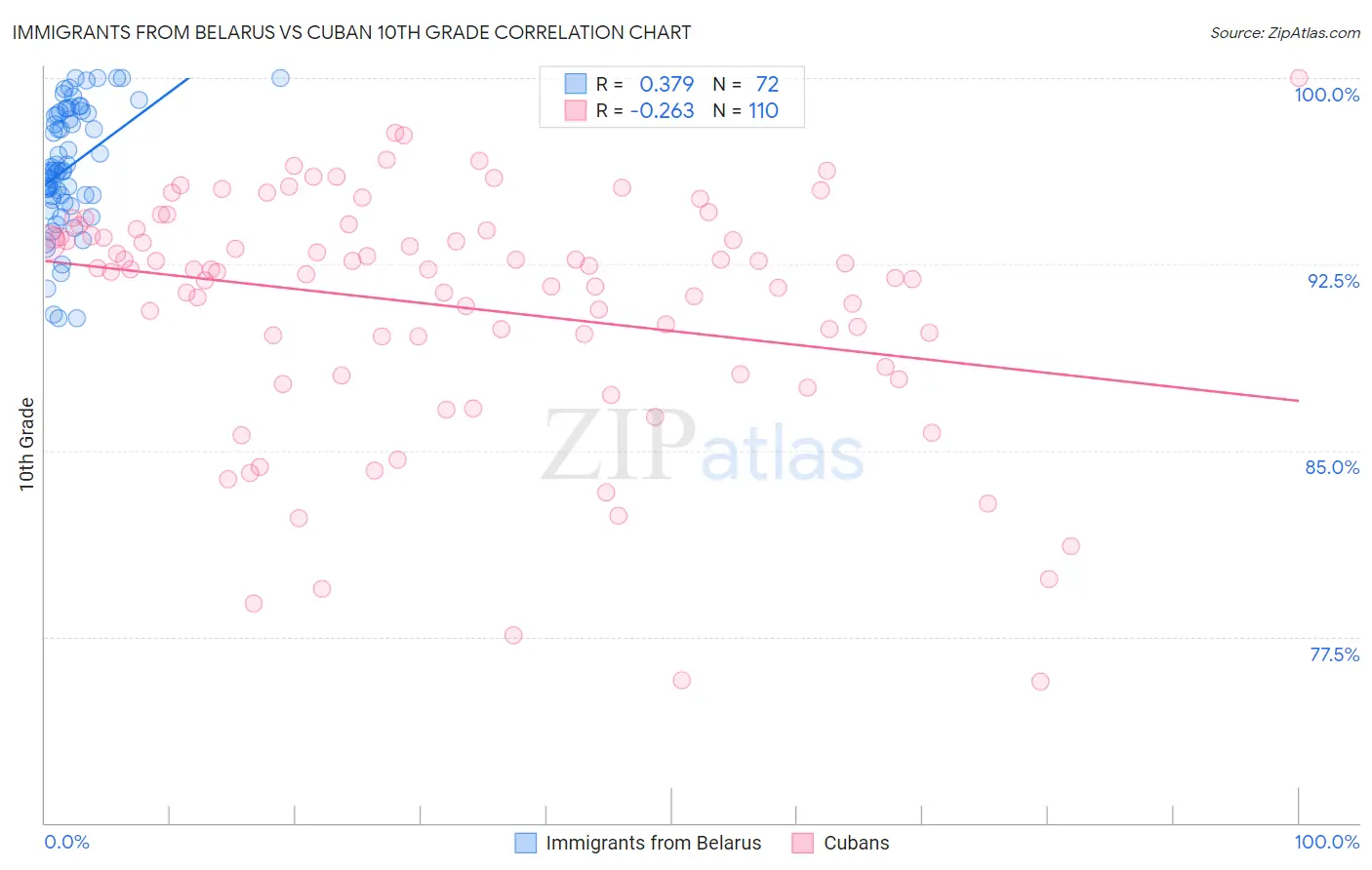 Immigrants from Belarus vs Cuban 10th Grade