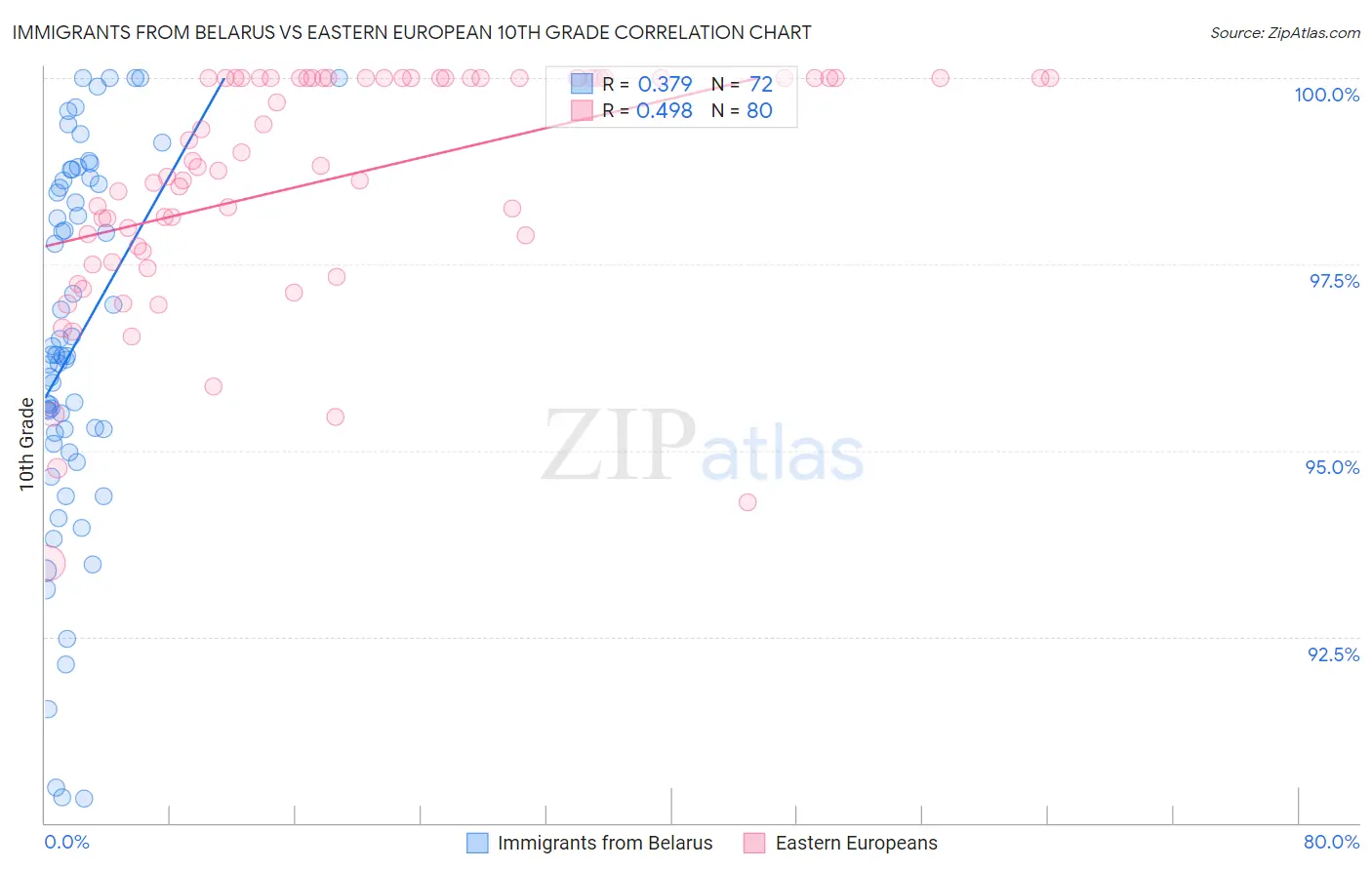Immigrants from Belarus vs Eastern European 10th Grade