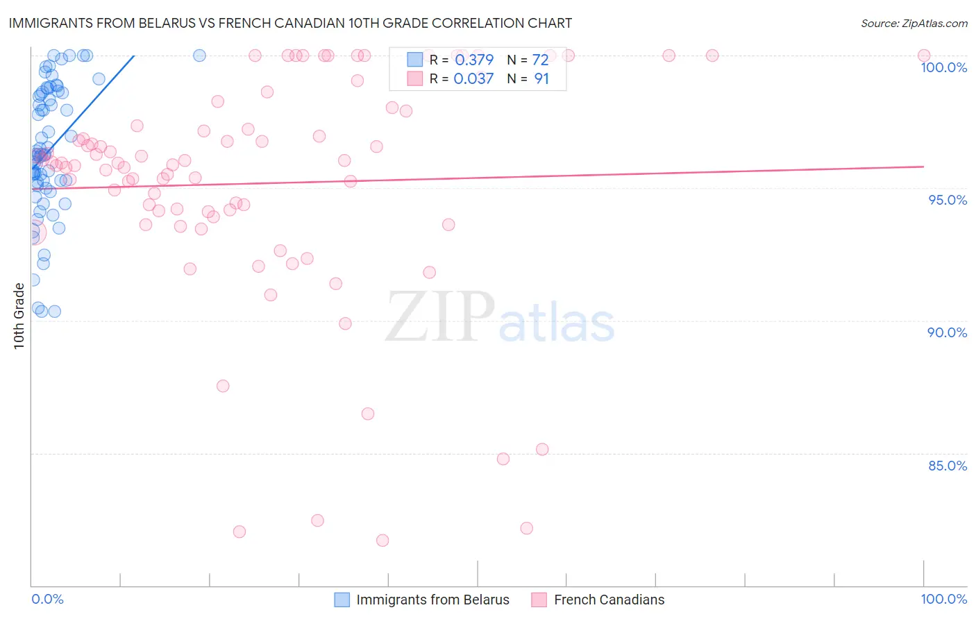 Immigrants from Belarus vs French Canadian 10th Grade