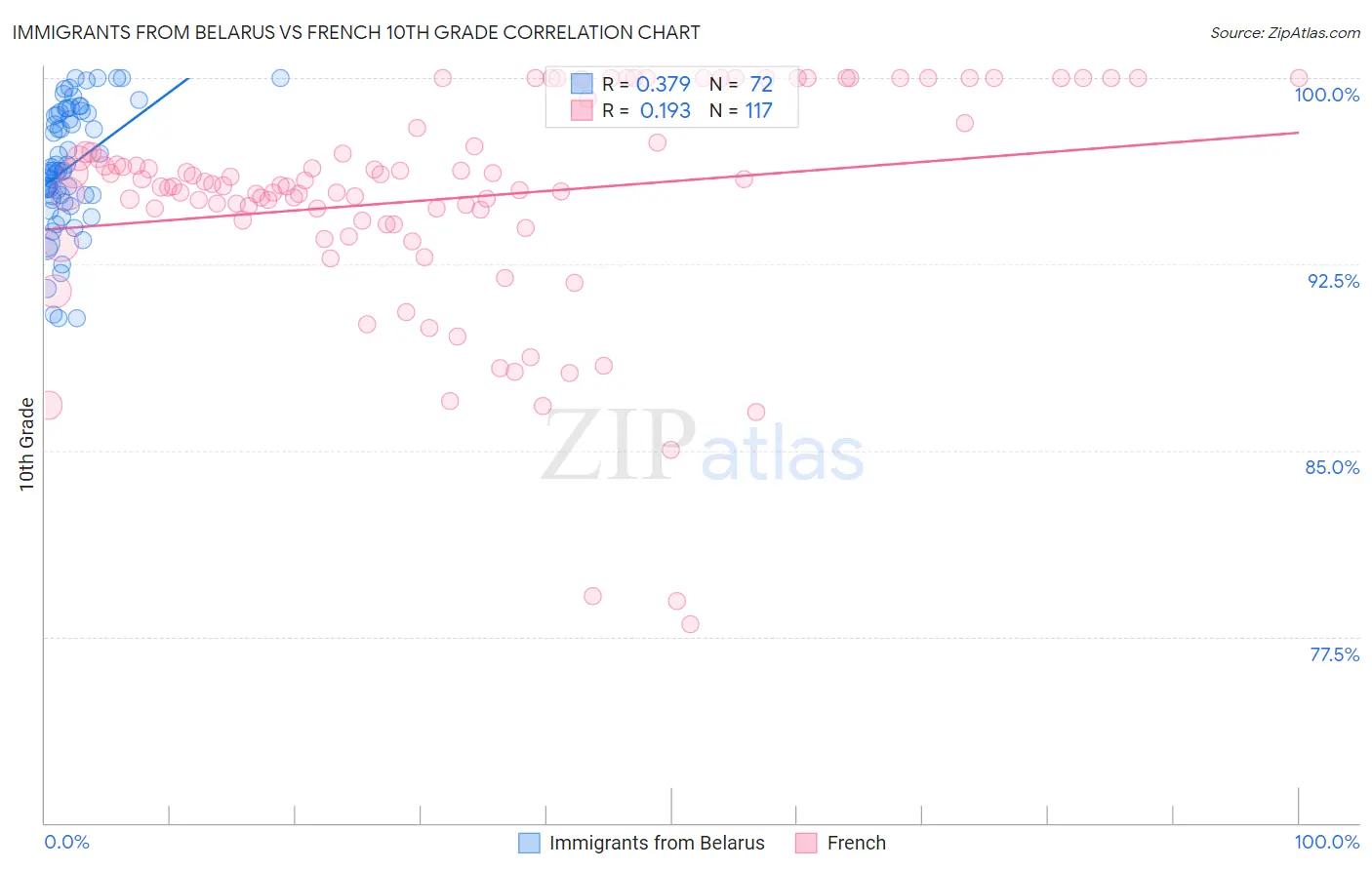 Immigrants from Belarus vs French 10th Grade