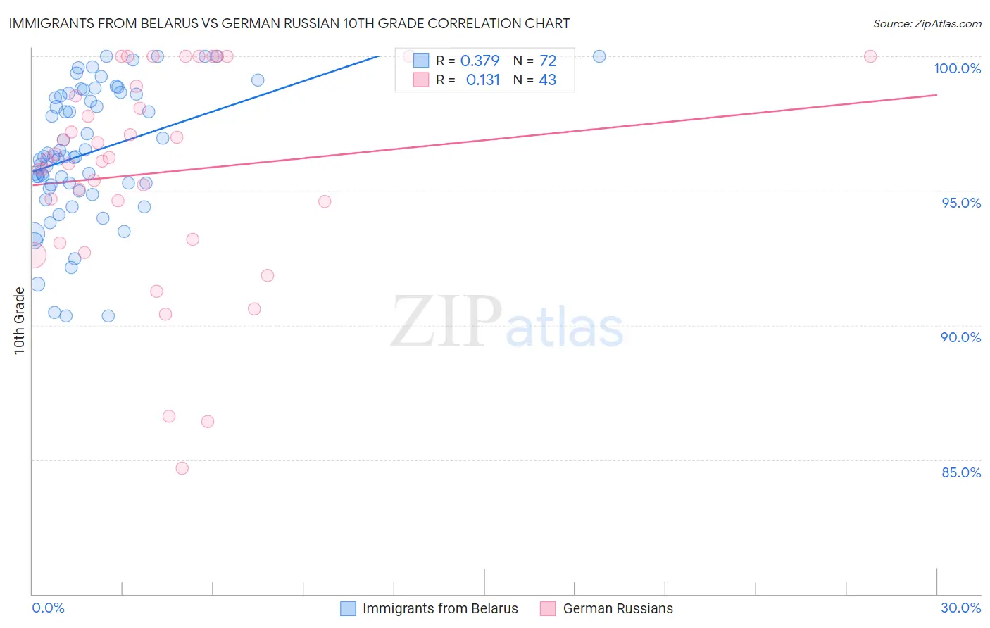 Immigrants from Belarus vs German Russian 10th Grade
