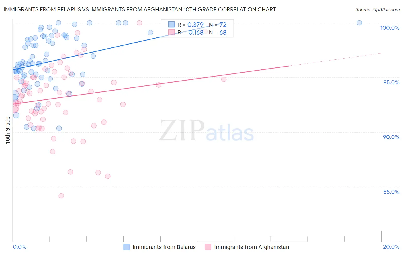 Immigrants from Belarus vs Immigrants from Afghanistan 10th Grade