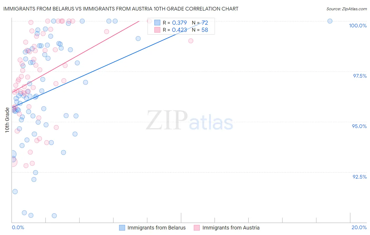 Immigrants from Belarus vs Immigrants from Austria 10th Grade