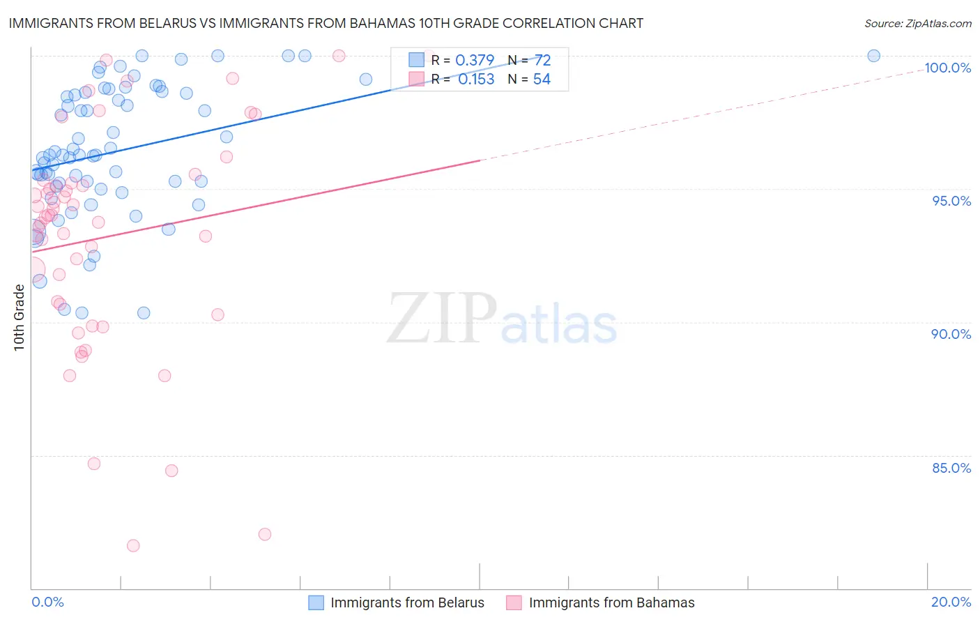 Immigrants from Belarus vs Immigrants from Bahamas 10th Grade