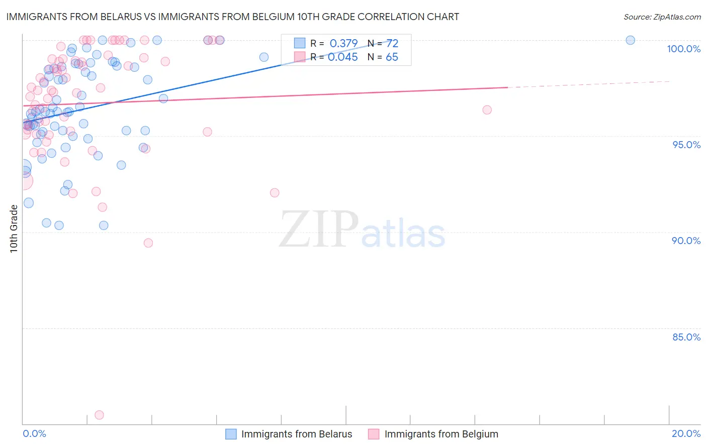 Immigrants from Belarus vs Immigrants from Belgium 10th Grade