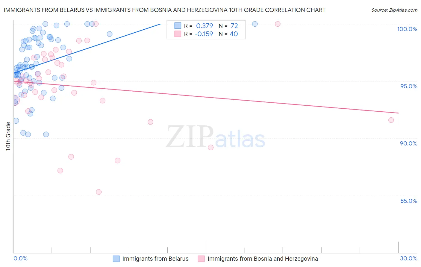 Immigrants from Belarus vs Immigrants from Bosnia and Herzegovina 10th Grade