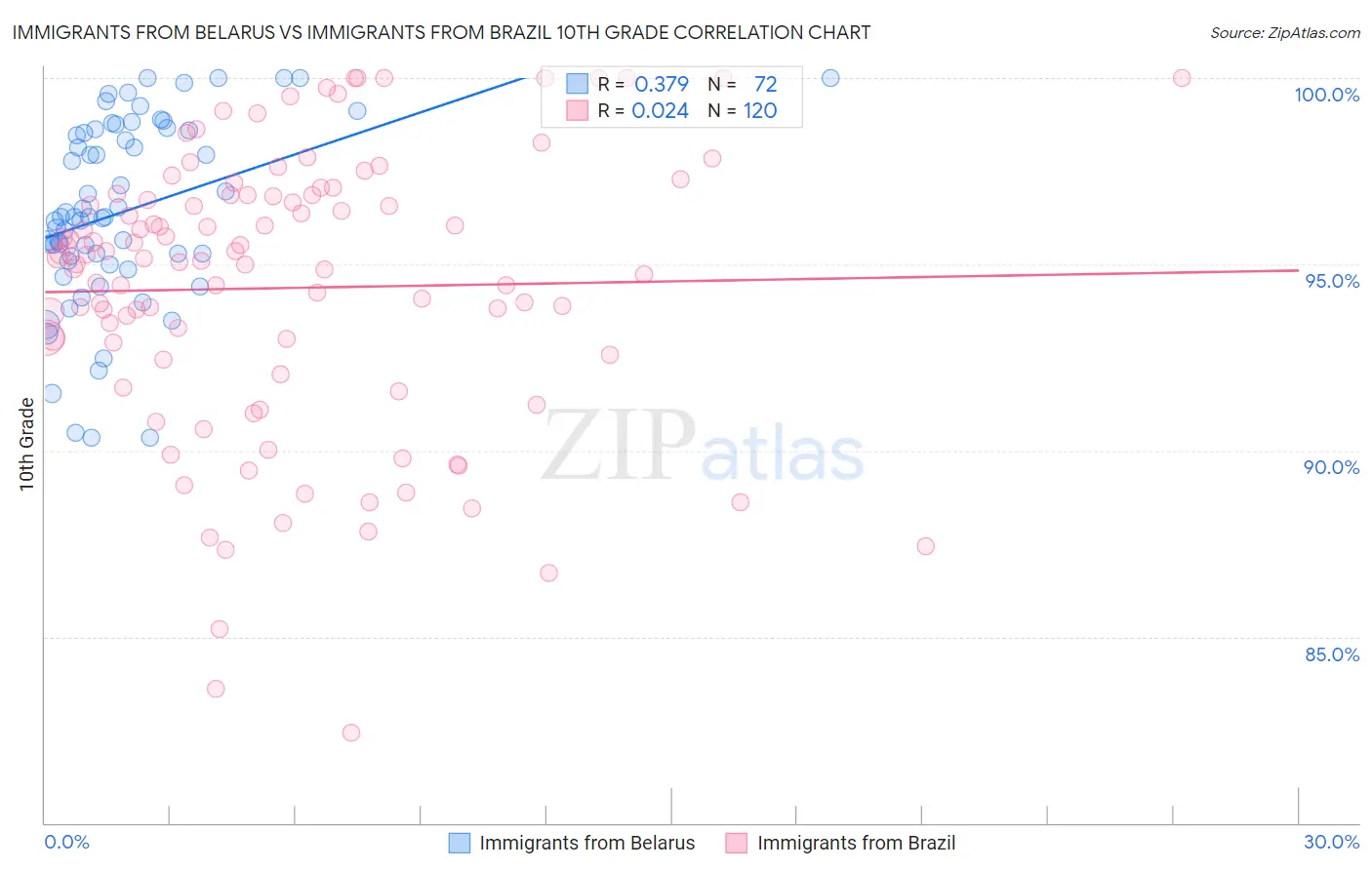 Immigrants from Belarus vs Immigrants from Brazil 10th Grade