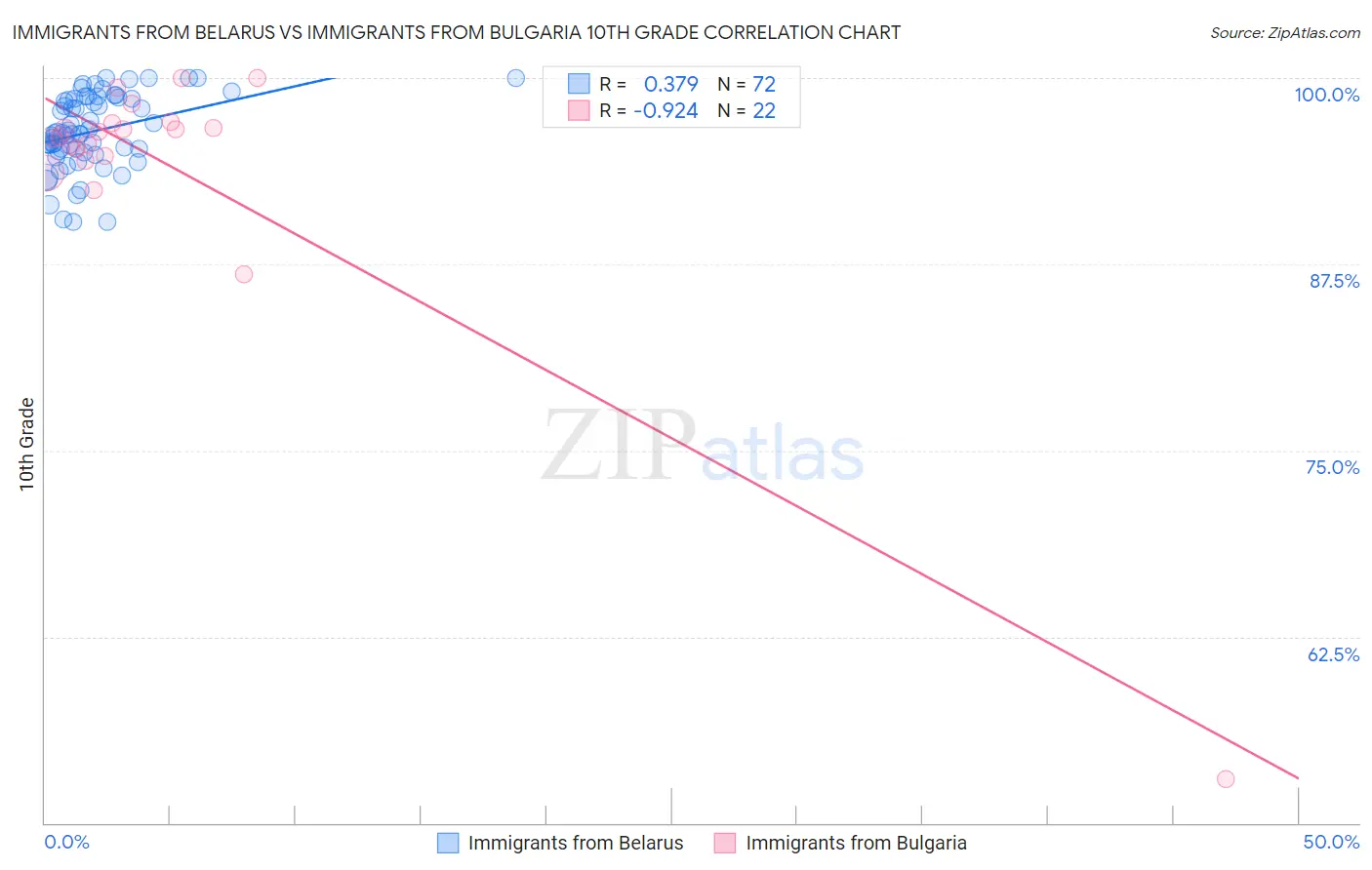 Immigrants from Belarus vs Immigrants from Bulgaria 10th Grade