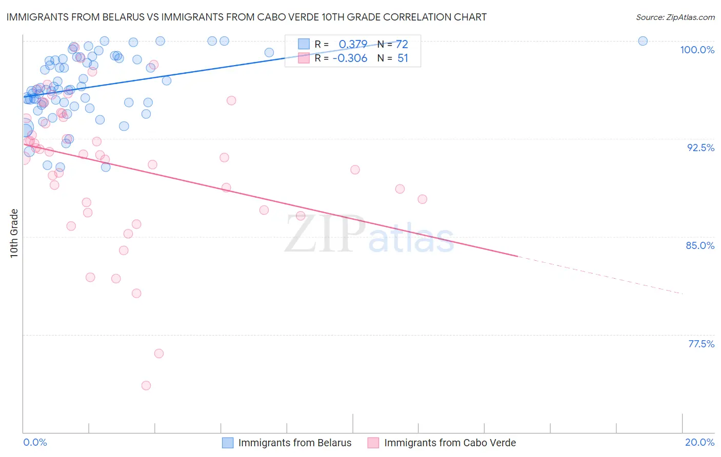 Immigrants from Belarus vs Immigrants from Cabo Verde 10th Grade