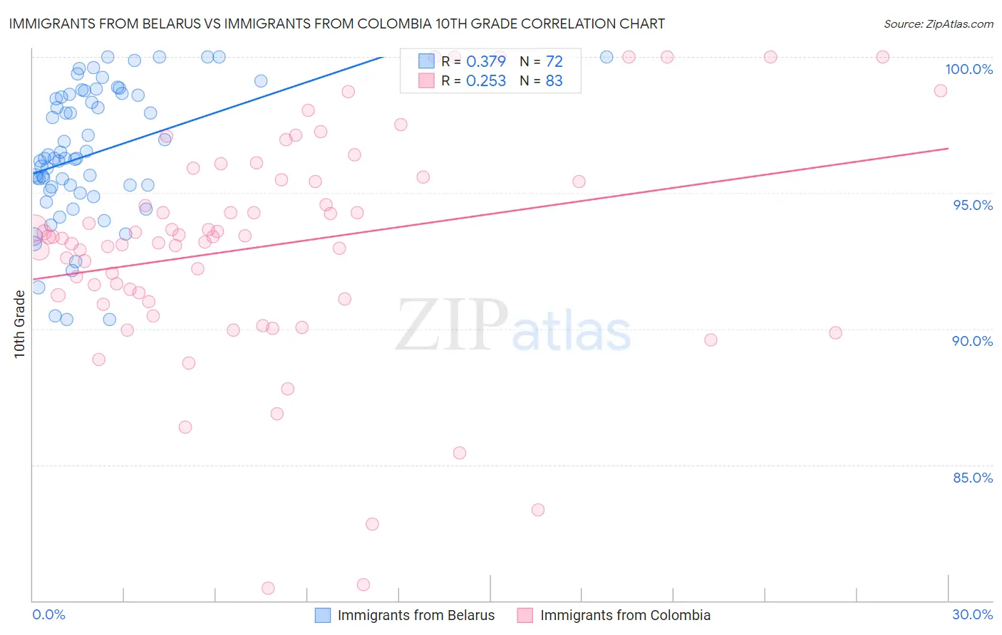 Immigrants from Belarus vs Immigrants from Colombia 10th Grade
