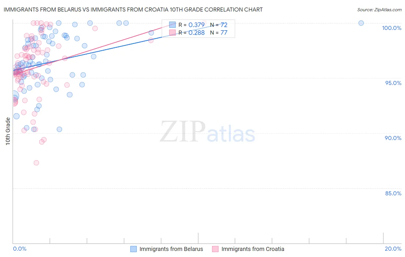 Immigrants from Belarus vs Immigrants from Croatia 10th Grade