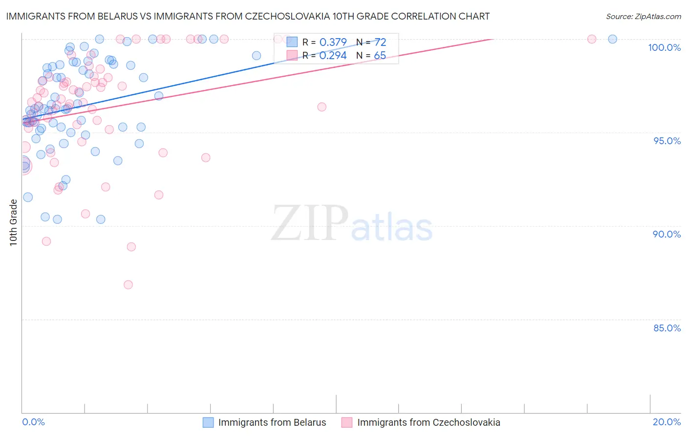 Immigrants from Belarus vs Immigrants from Czechoslovakia 10th Grade