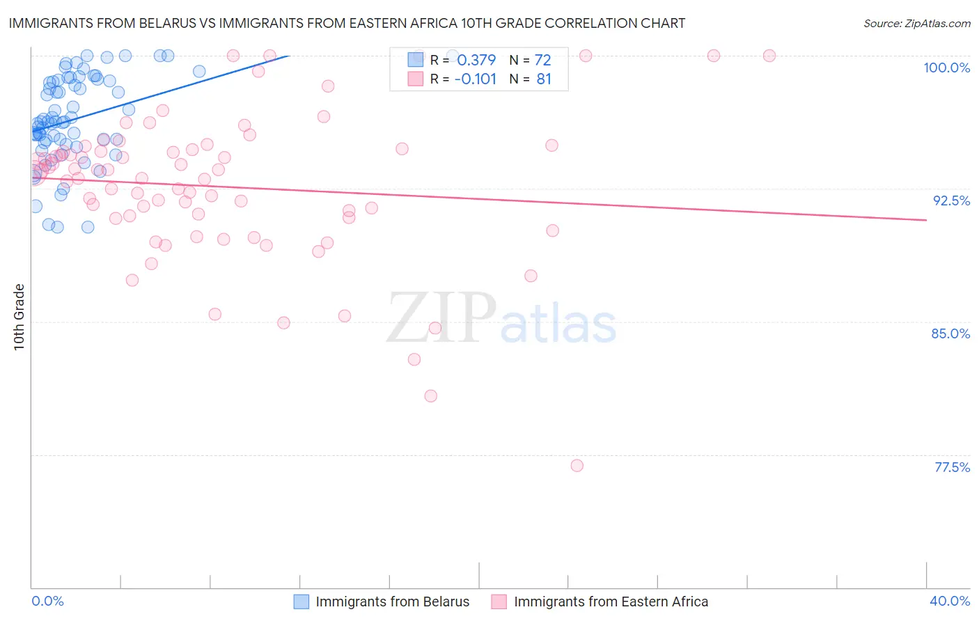 Immigrants from Belarus vs Immigrants from Eastern Africa 10th Grade