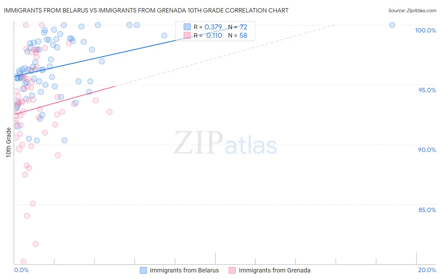 Immigrants from Belarus vs Immigrants from Grenada 10th Grade