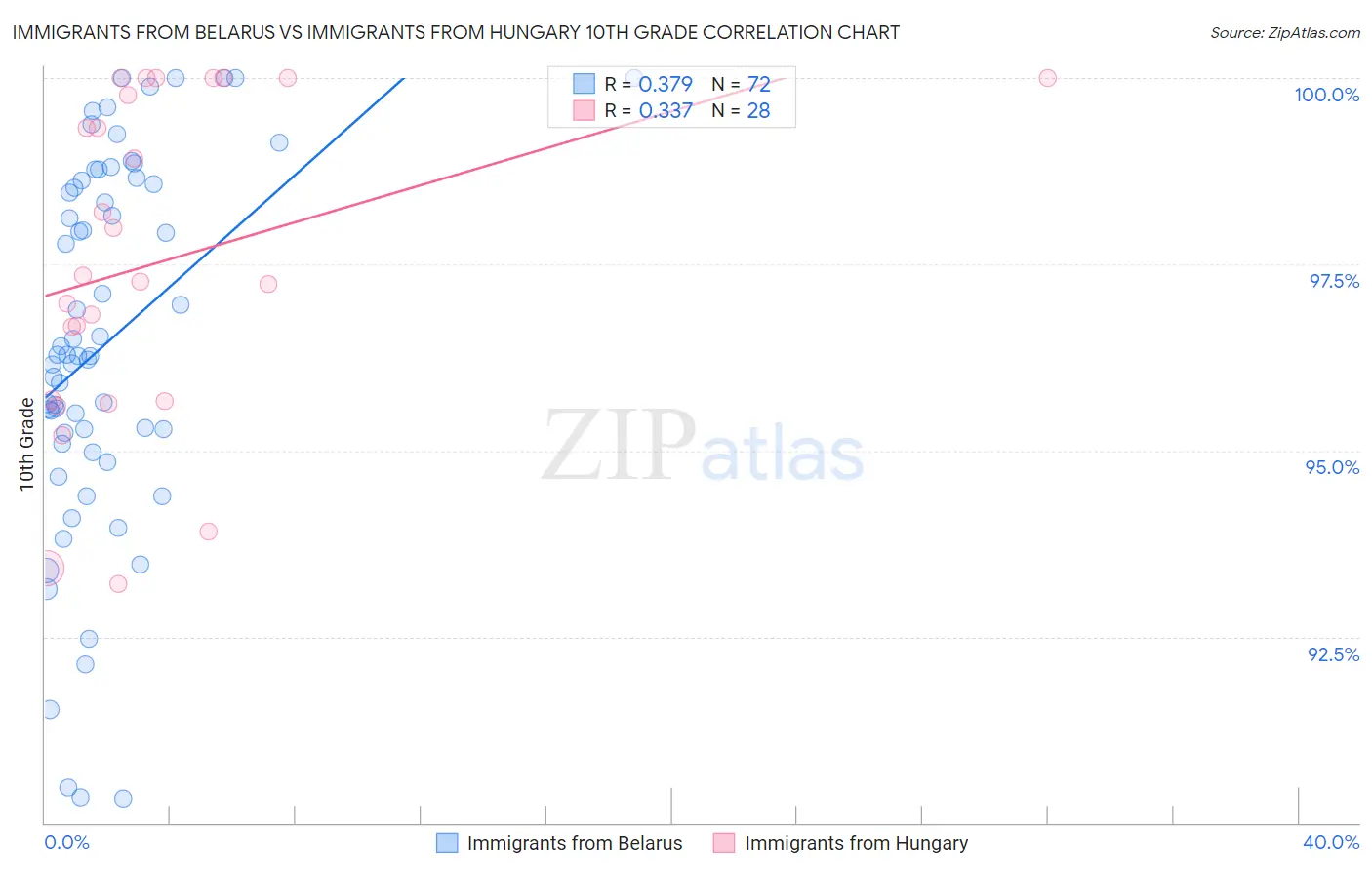 Immigrants from Belarus vs Immigrants from Hungary 10th Grade