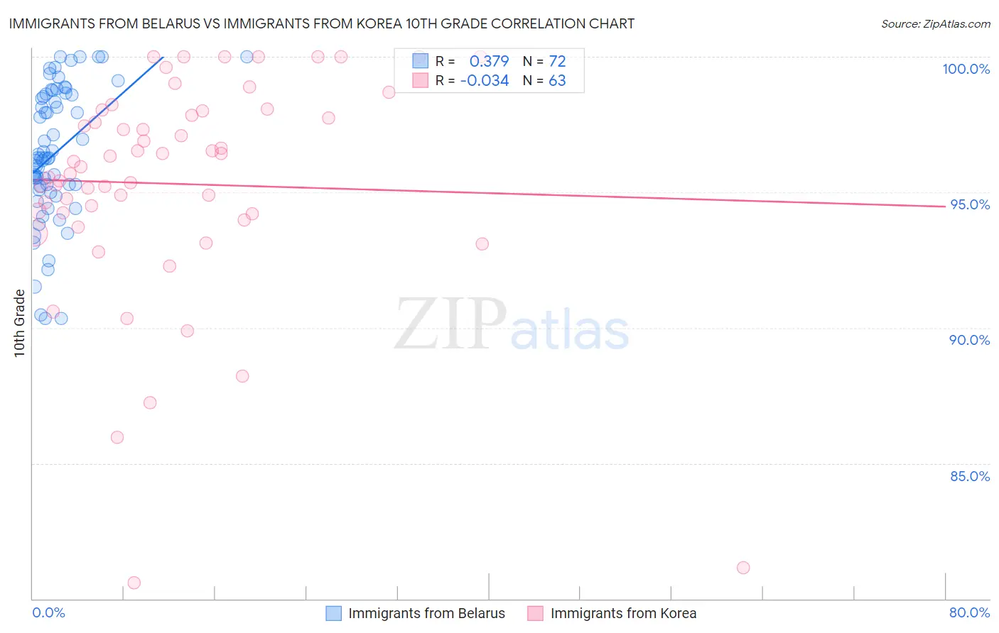 Immigrants from Belarus vs Immigrants from Korea 10th Grade