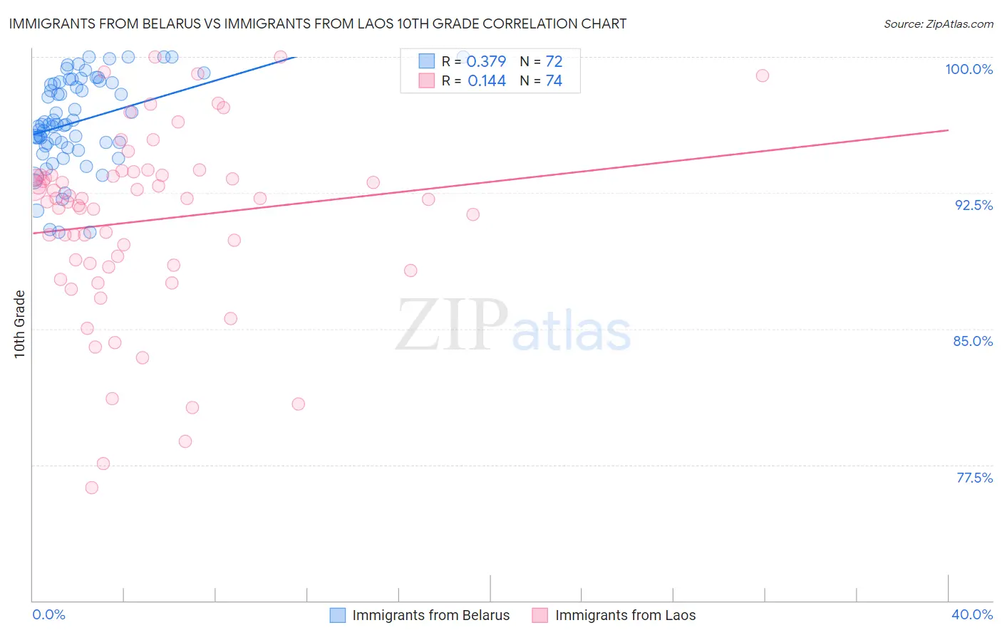 Immigrants from Belarus vs Immigrants from Laos 10th Grade