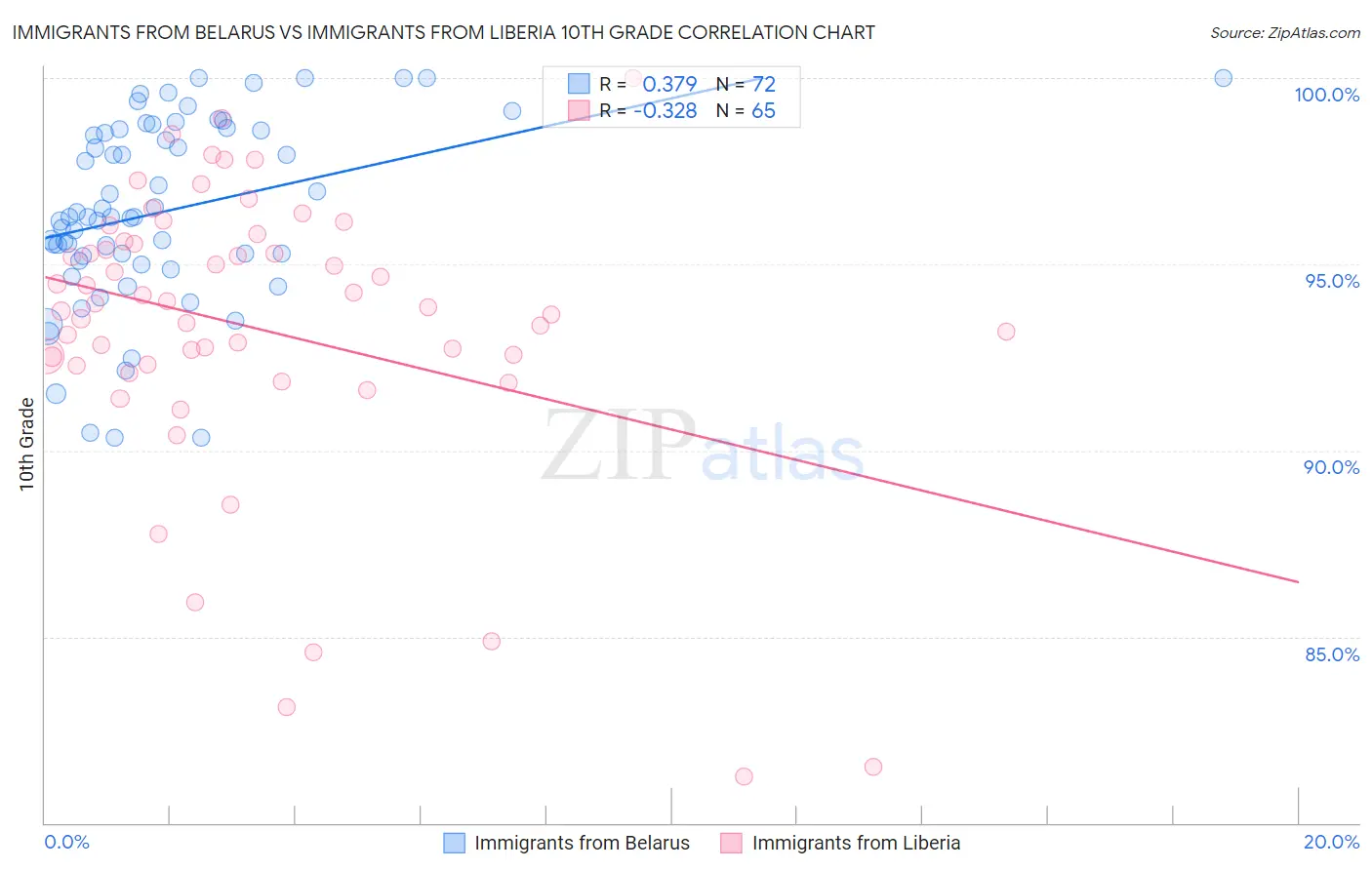 Immigrants from Belarus vs Immigrants from Liberia 10th Grade