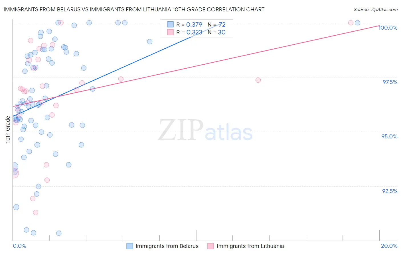 Immigrants from Belarus vs Immigrants from Lithuania 10th Grade