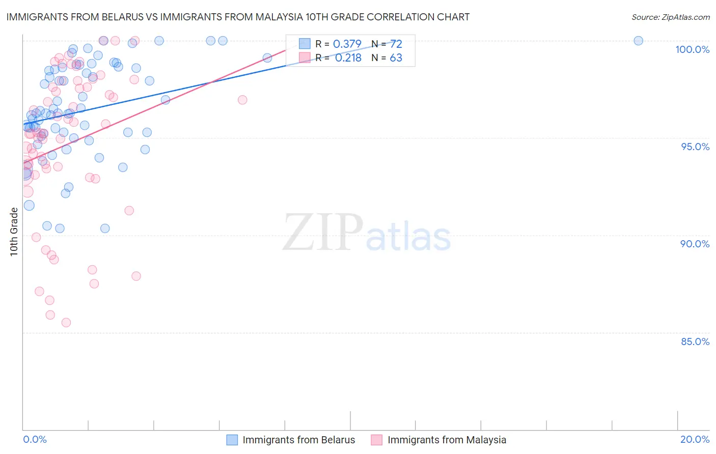 Immigrants from Belarus vs Immigrants from Malaysia 10th Grade