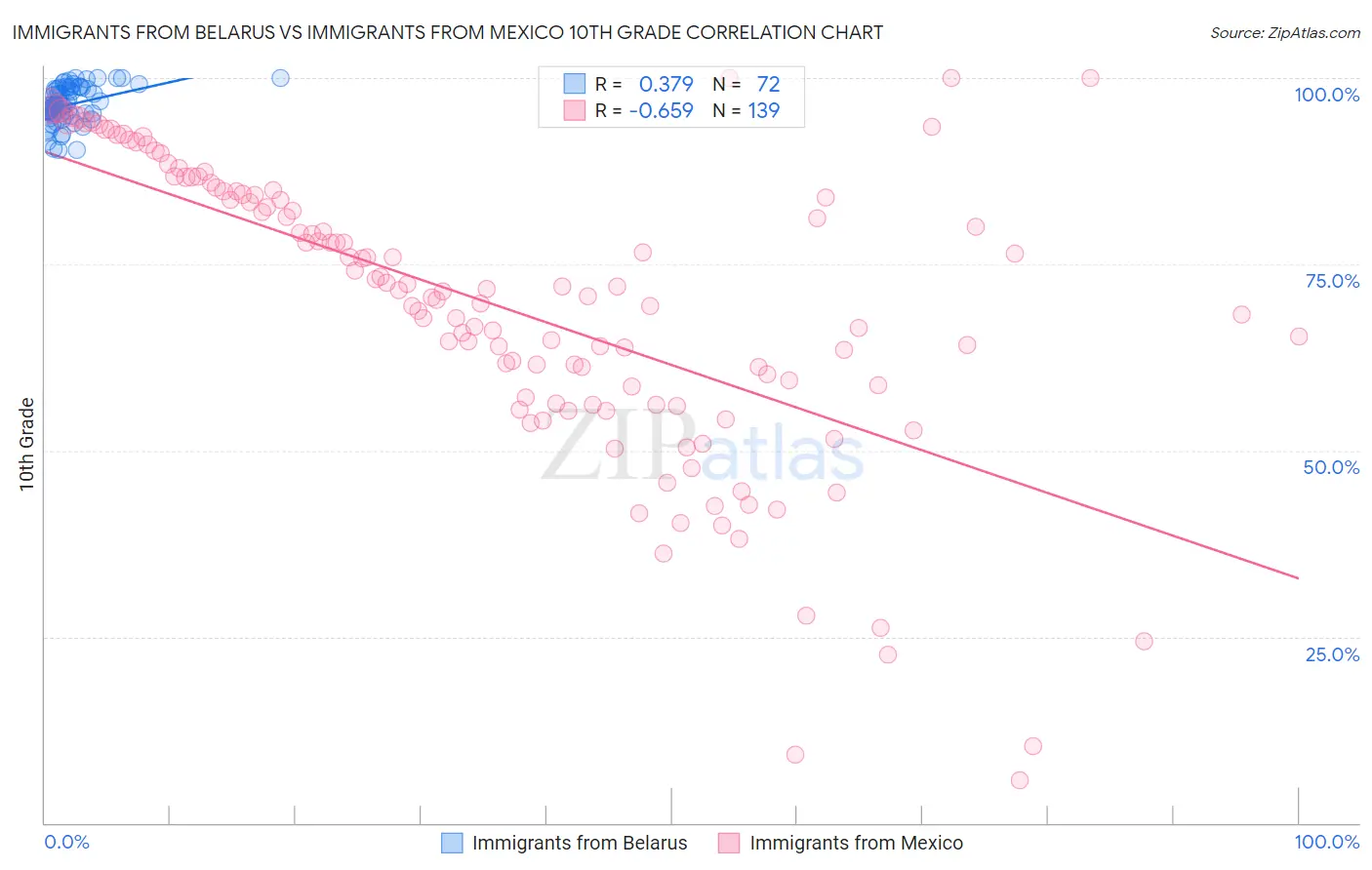 Immigrants from Belarus vs Immigrants from Mexico 10th Grade