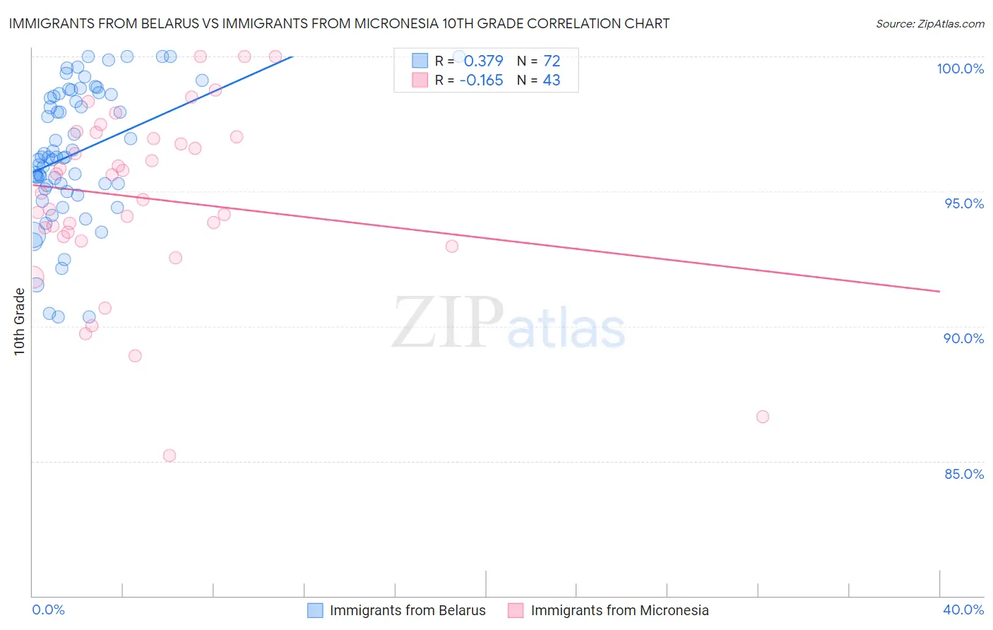 Immigrants from Belarus vs Immigrants from Micronesia 10th Grade