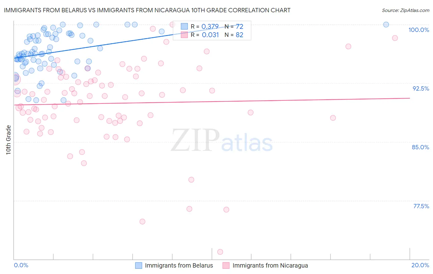 Immigrants from Belarus vs Immigrants from Nicaragua 10th Grade