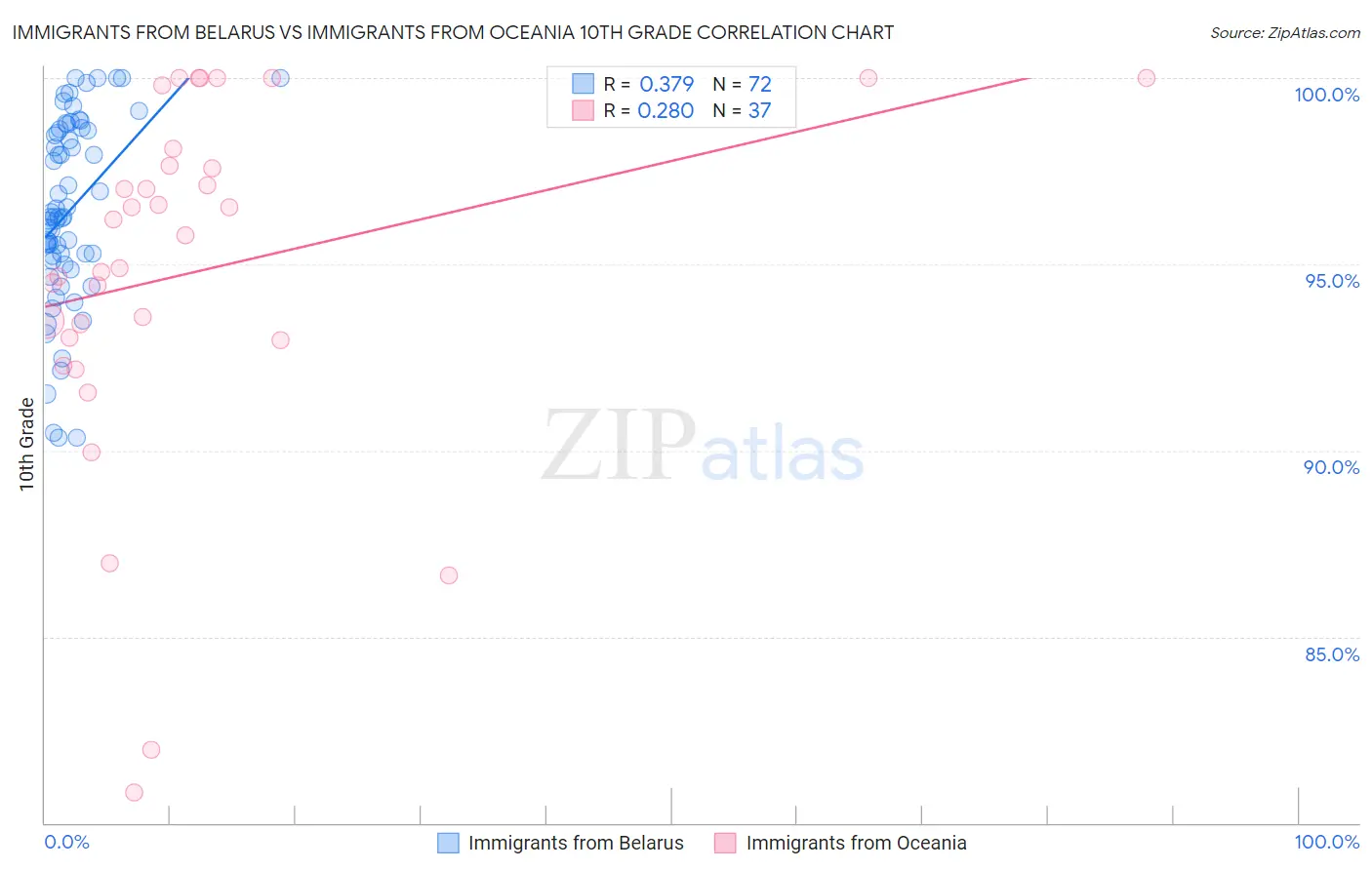 Immigrants from Belarus vs Immigrants from Oceania 10th Grade