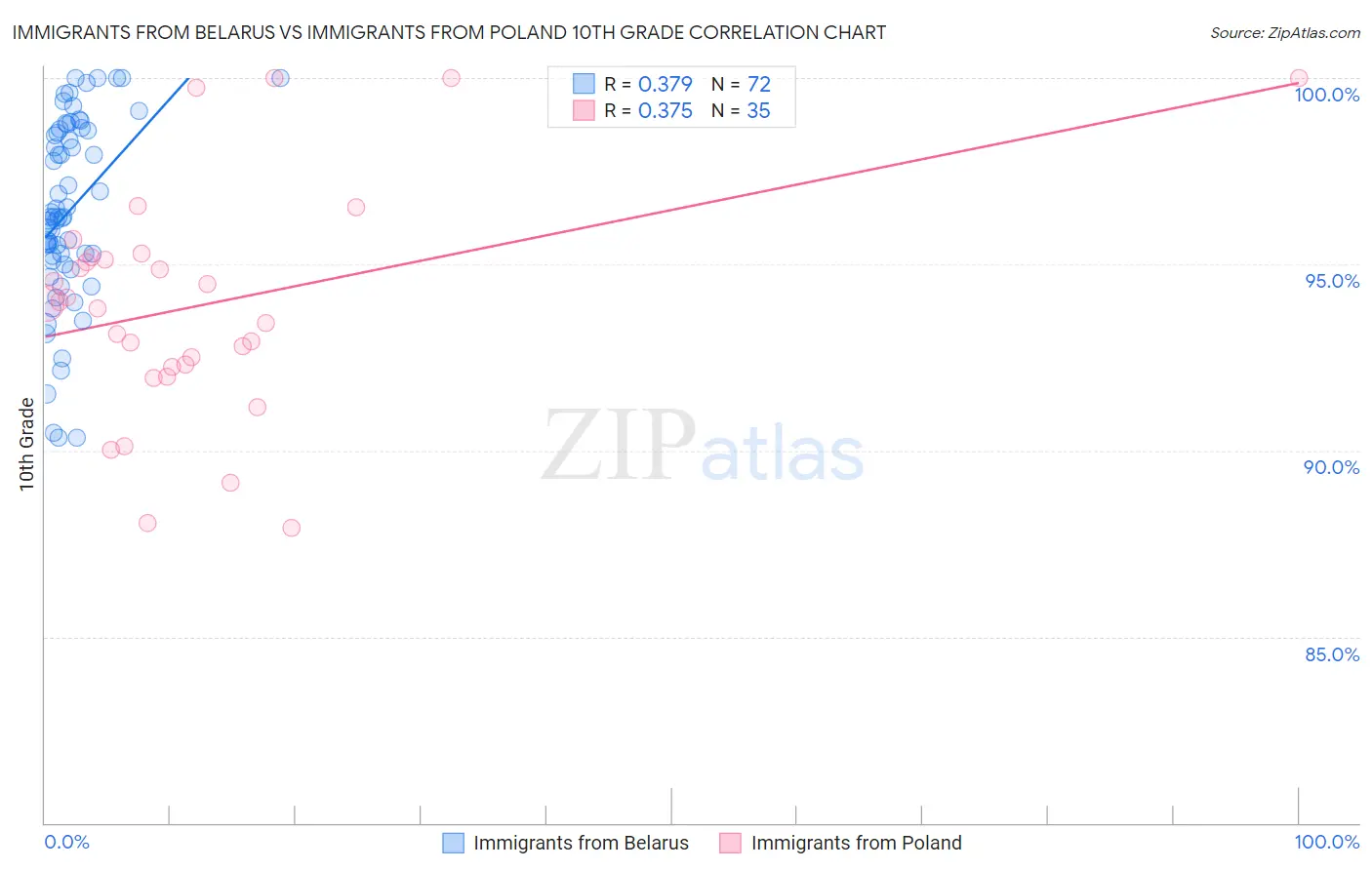 Immigrants from Belarus vs Immigrants from Poland 10th Grade