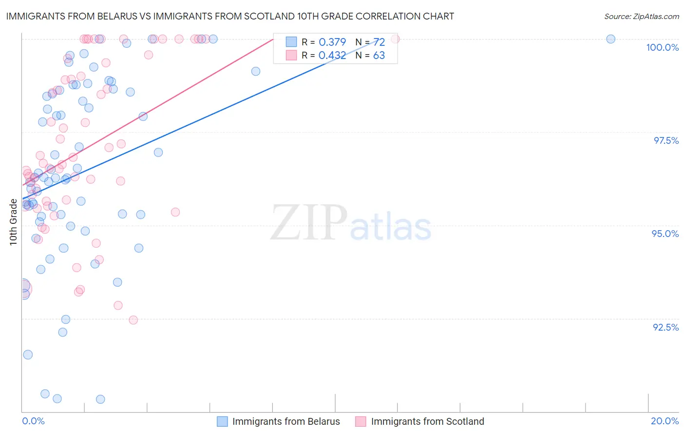 Immigrants from Belarus vs Immigrants from Scotland 10th Grade