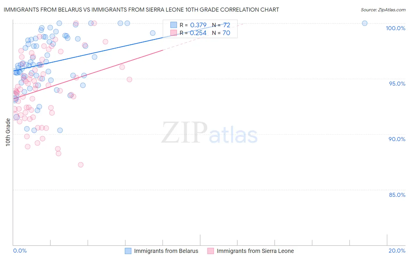 Immigrants from Belarus vs Immigrants from Sierra Leone 10th Grade