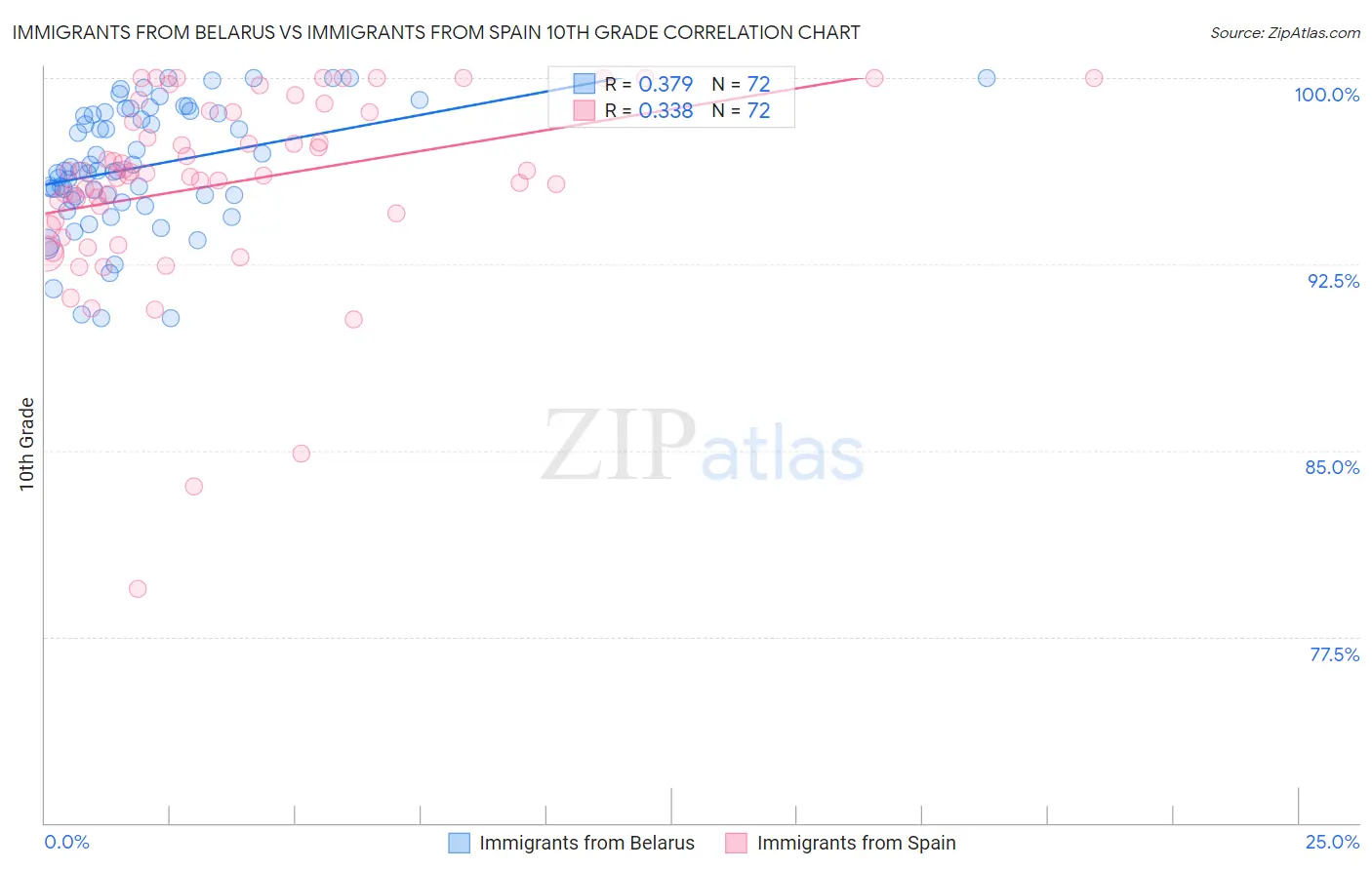 Immigrants from Belarus vs Immigrants from Spain 10th Grade