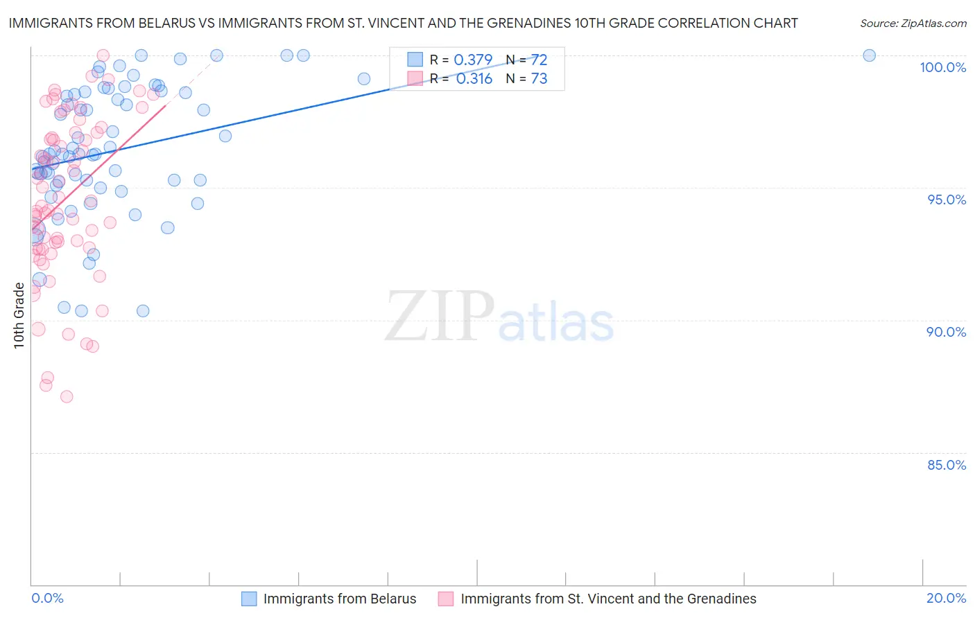 Immigrants from Belarus vs Immigrants from St. Vincent and the Grenadines 10th Grade