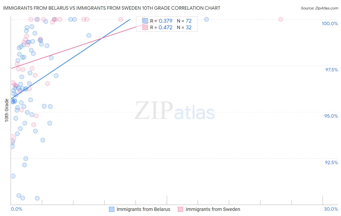 Immigrants from Belarus vs Immigrants from Sweden 10th Grade