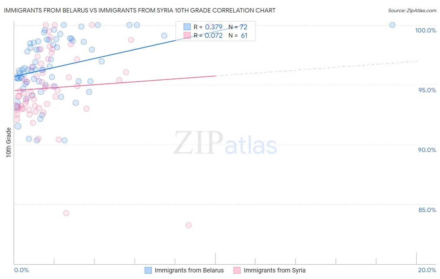 Immigrants from Belarus vs Immigrants from Syria 10th Grade