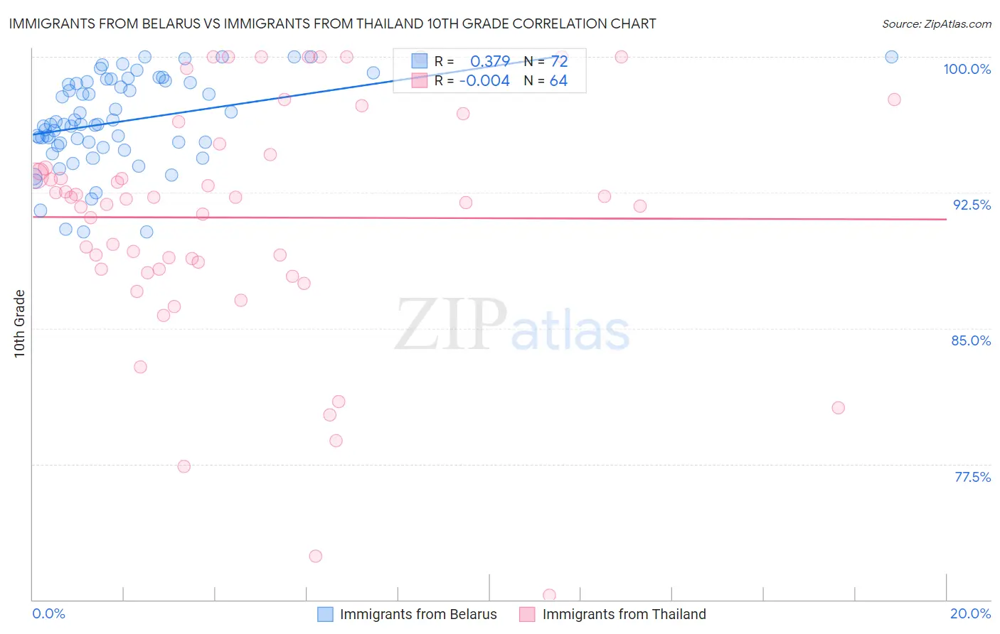 Immigrants from Belarus vs Immigrants from Thailand 10th Grade