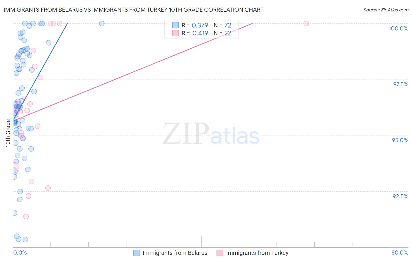 Immigrants from Belarus vs Immigrants from Turkey 10th Grade