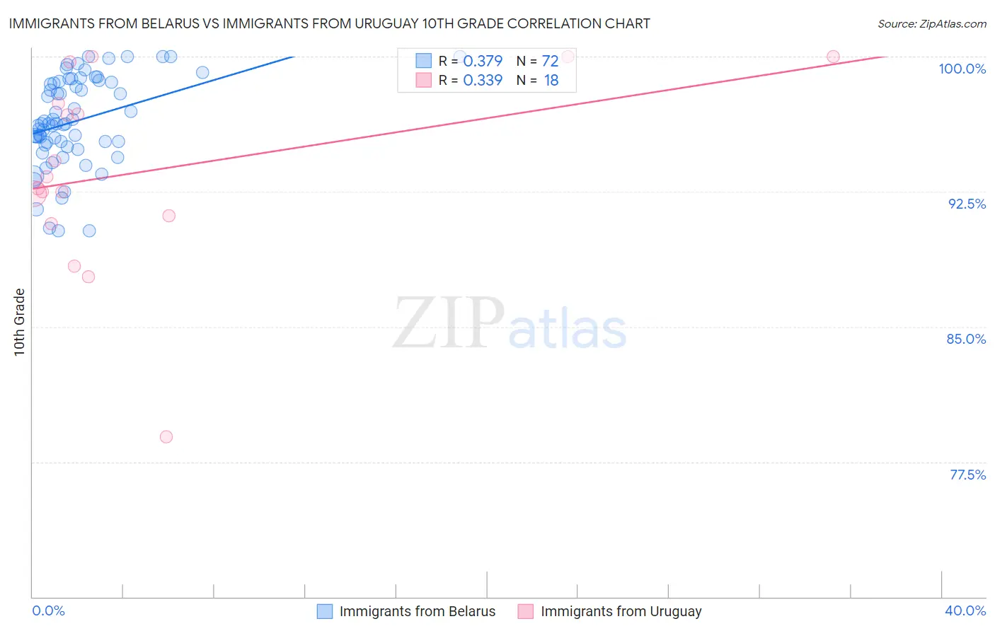 Immigrants from Belarus vs Immigrants from Uruguay 10th Grade
