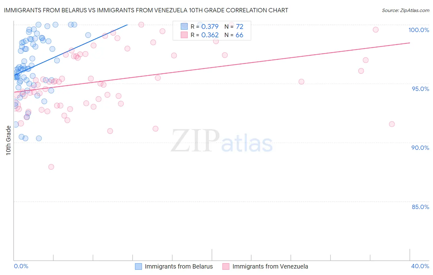 Immigrants from Belarus vs Immigrants from Venezuela 10th Grade