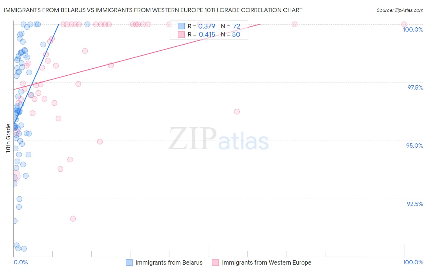 Immigrants from Belarus vs Immigrants from Western Europe 10th Grade